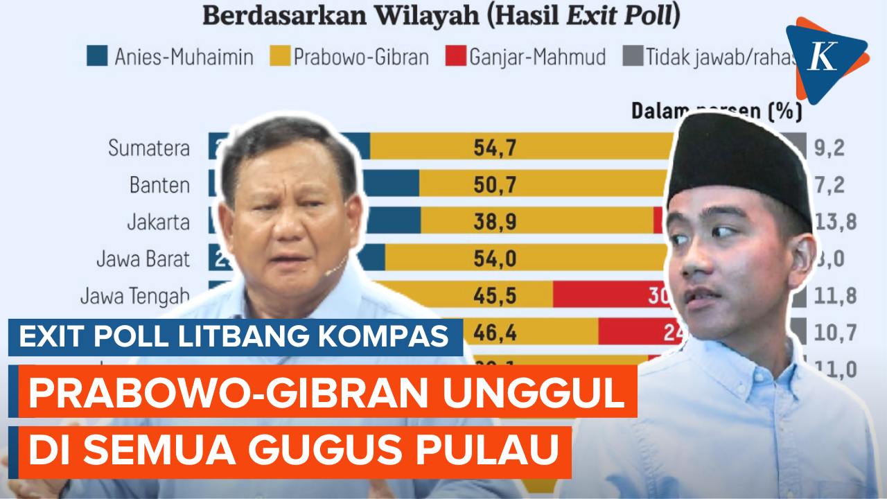 Video: Analisis Exit Poll Litbang Kompas: Prabowo-Gibran Unggul Di ...