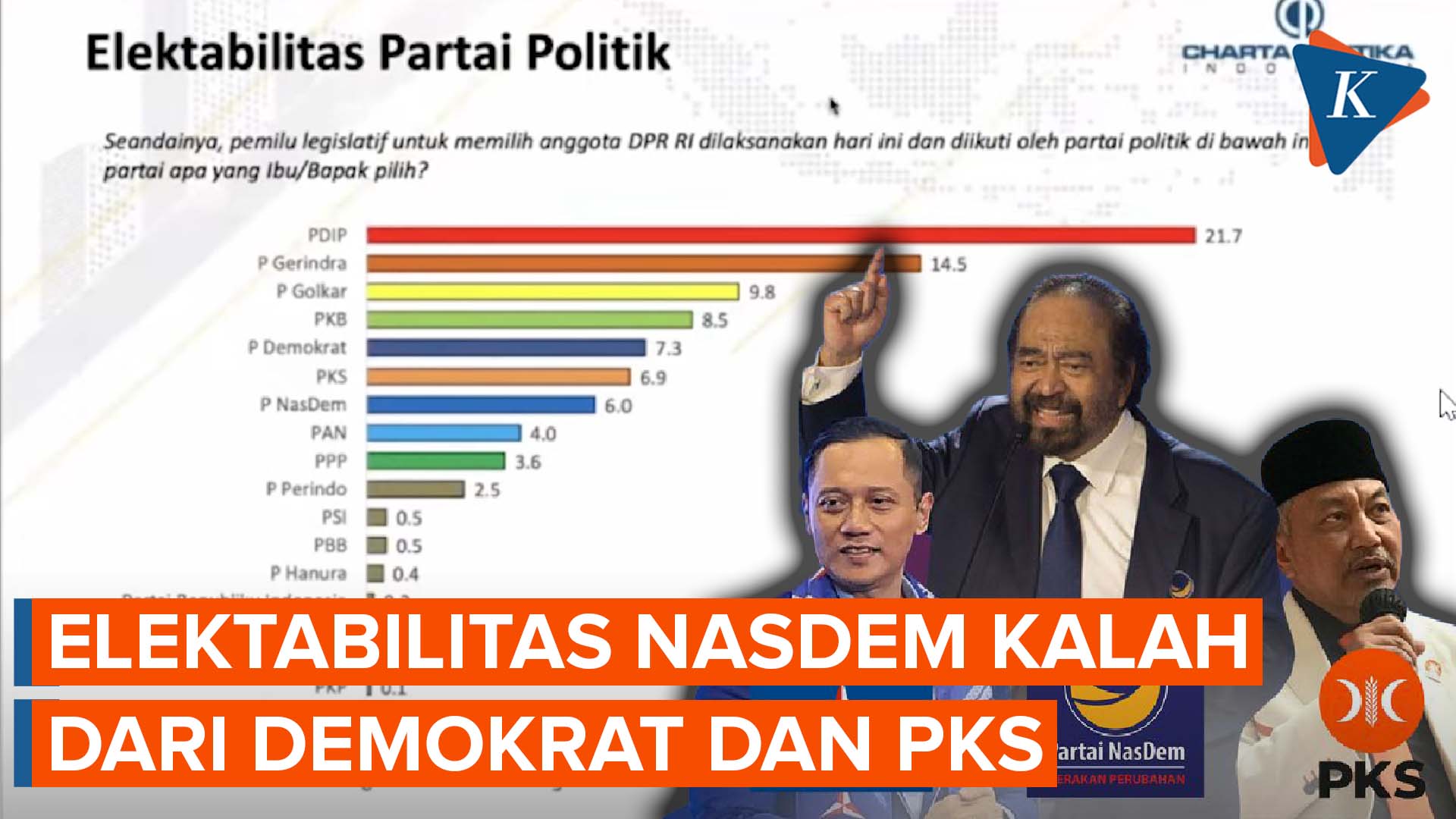 Survei Charta Politika: Elektabilitas Nasdem Tak Lebih Tinggi dari Demokrat dan PKS