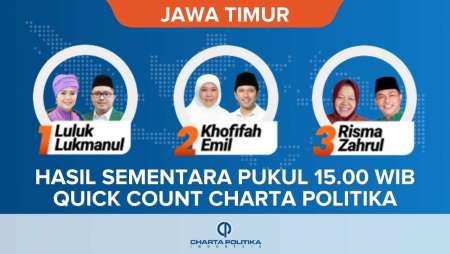 Quick Count Pilkada Jatim 2024 Versi Charta Politika Data 46,33 Persen, Khofifah-Emil Unggul