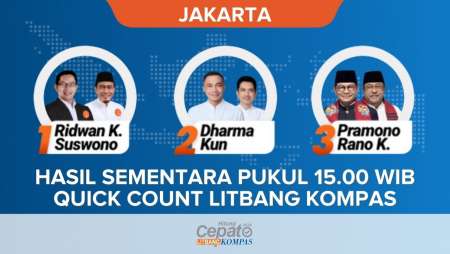 Hasil Sementara Quick Count Pilkada Jakarta 2024 Versi Litbang Kompas Pukul 15.00 WIB