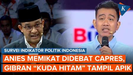 Survei Indikator: Anies Paling Memikat dalam Debat Capres, Gibran Buat Kejutan