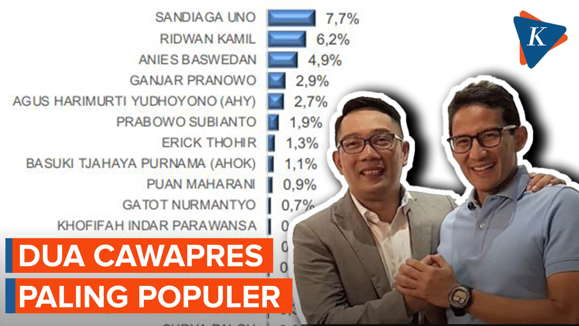 Survei CiGMark: Sandiaga dan Ridwan Kamil Cawapres Paling Populer