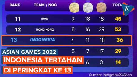 Klasemen Asian Games 2022: H-1 Penutupan, Indonesia Peringkat 13