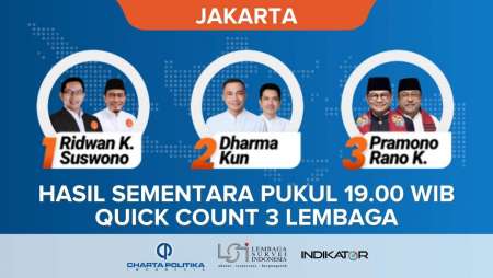 Quick Count Pilkada Jakarta 3 Lembaga Data Masuk Hampir 100 Persen: Pramono-Rano Masih Unggul