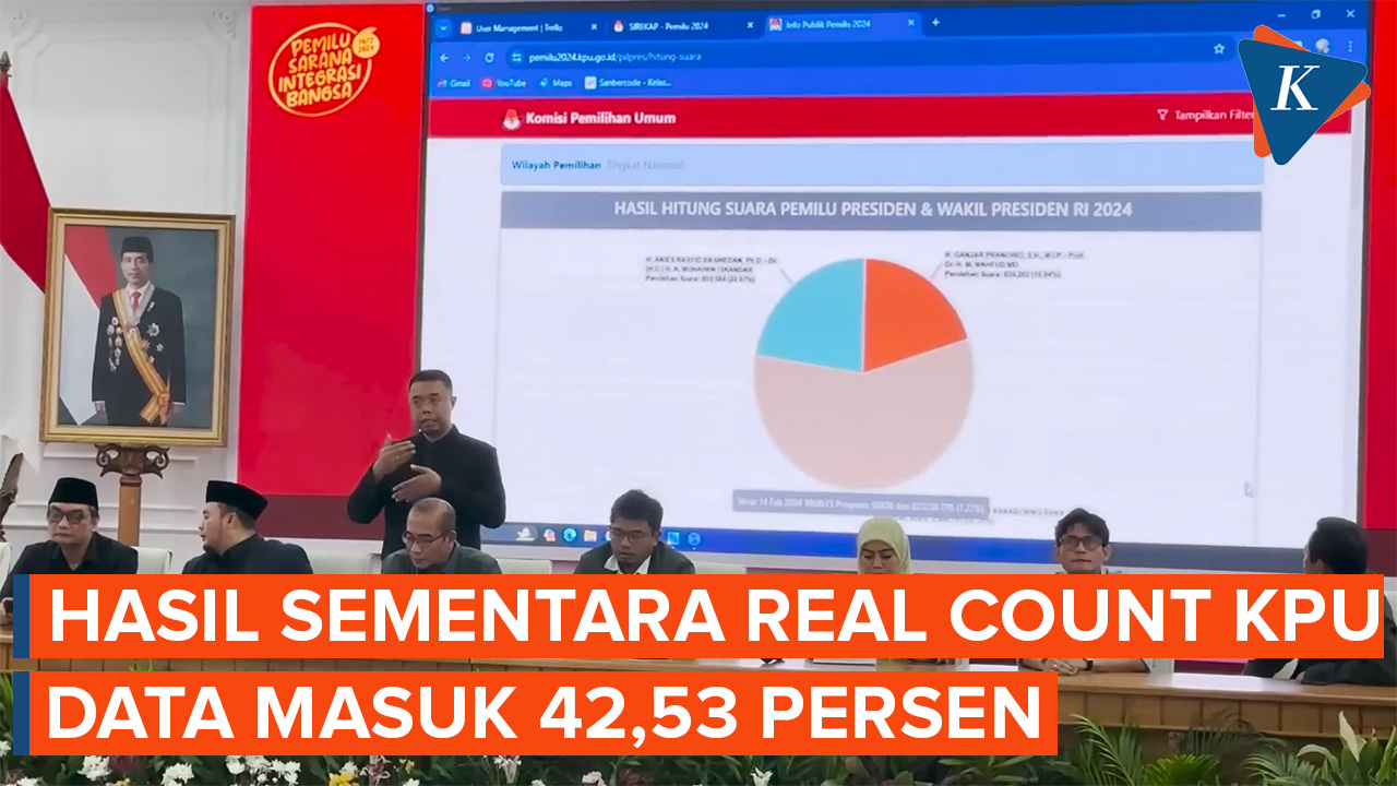 "Real Count" KPU Data 42,53 Persen: Anies 24,59 Persen, Prabowo 56,39 Persen, Ganjar 19,03 Persen