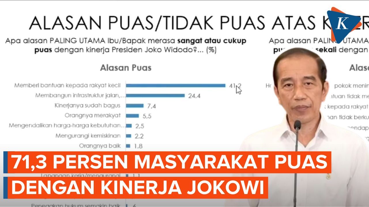 Survei Indikator: 71,3 Persen Masyarakat Puas dengan Kinerja Jokowi