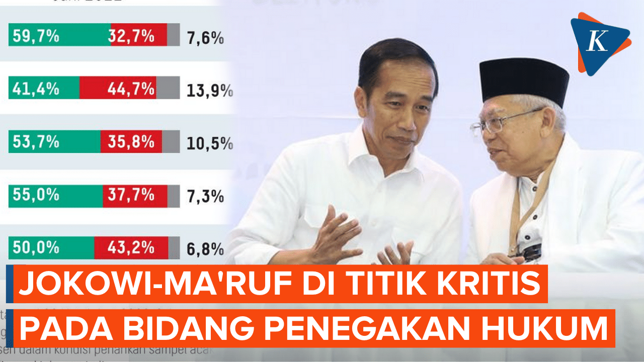 Tingkat Kepuasan Masyarakat dengan Kinerja Jokowi-Ma'ruf Amin dalam Penegakan Hukum