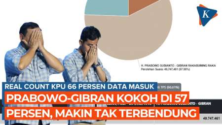 Real Count KPU Data 66 Persen, Prabowo-Gibran Nyaris 50 Juta Suara