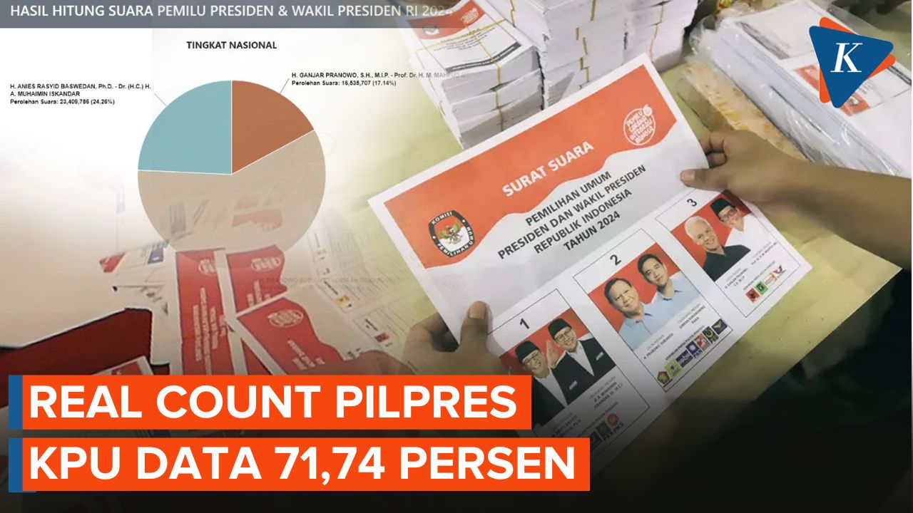 Hasil Real Count Pemilihan Presiden 2024 KPU Data 71,74 Persen